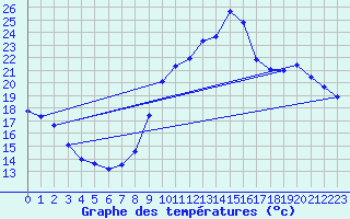 Courbe de tempratures pour Agde (34)