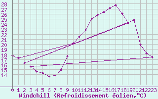 Courbe du refroidissement olien pour Toulouse-Blagnac (31)