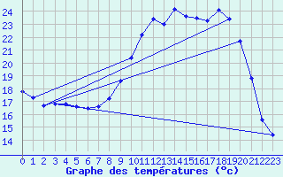 Courbe de tempratures pour Fains-Veel (55)