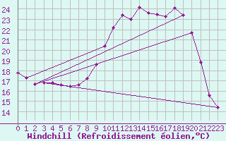 Courbe du refroidissement olien pour Fains-Veel (55)