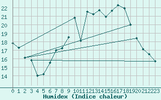 Courbe de l'humidex pour Gravesend-Broadness