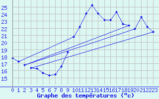 Courbe de tempratures pour Ste (34)