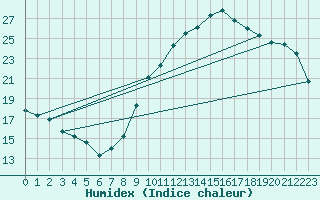 Courbe de l'humidex pour Marignane (13)