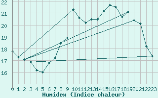 Courbe de l'humidex pour Brignogan (29)