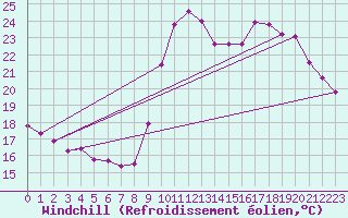 Courbe du refroidissement olien pour Pointe de Socoa (64)