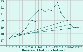 Courbe de l'humidex pour Cabauw Tower