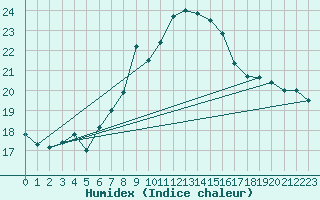 Courbe de l'humidex pour Barcelona