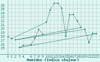 Courbe de l'humidex pour Cartagena