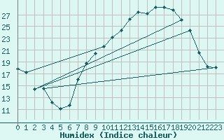 Courbe de l'humidex pour Talavera de la Reina