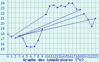 Courbe de tempratures pour Bziers Cap d