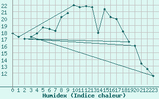 Courbe de l'humidex pour Kalmar Flygplats