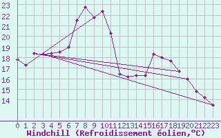 Courbe du refroidissement olien pour Chatillon-Sur-Seine (21)