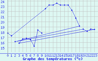 Courbe de tempratures pour Alistro (2B)