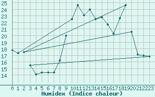 Courbe de l'humidex pour Lignerolles (03)