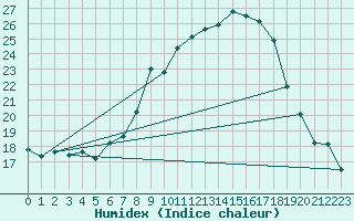 Courbe de l'humidex pour Wels / Schleissheim