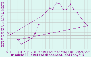 Courbe du refroidissement olien pour Gafsa