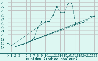 Courbe de l'humidex pour Bonn-Roleber