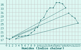 Courbe de l'humidex pour Beja