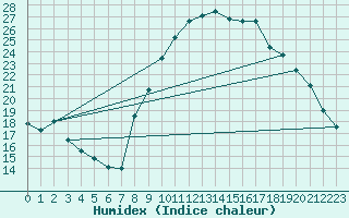 Courbe de l'humidex pour Nmes - Courbessac (30)