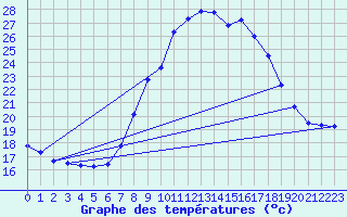 Courbe de tempratures pour Giuncaggio (2B)