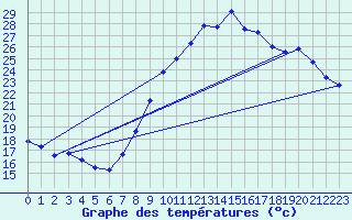 Courbe de tempratures pour Nmes - Garons (30)