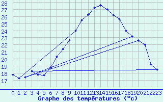 Courbe de tempratures pour Alfeld