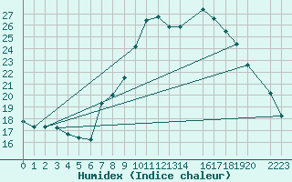 Courbe de l'humidex pour Byglandsfjord-Solbakken