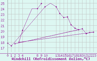 Courbe du refroidissement olien pour Akrotiri