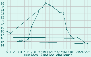 Courbe de l'humidex pour Valbella