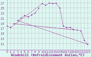Courbe du refroidissement olien pour Sodankyla Vuotso