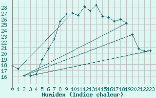 Courbe de l'humidex pour Luedenscheid