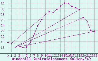 Courbe du refroidissement olien pour Marham