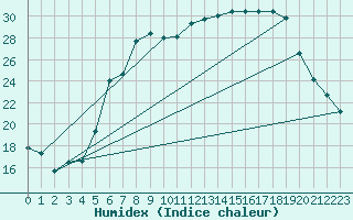 Courbe de l'humidex pour Roth