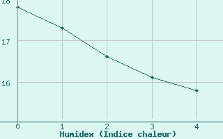 Courbe de l'humidex pour Dorans (90)