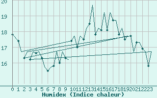 Courbe de l'humidex pour Zurich-Kloten