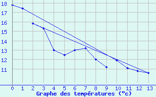 Courbe de tempratures pour Craigmyle