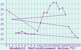 Courbe du refroidissement olien pour La Chapelle-Montreuil (86)
