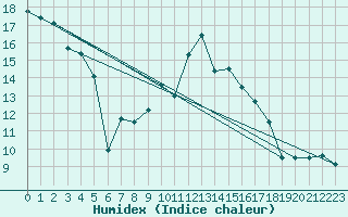 Courbe de l'humidex pour Vladeasa Mountain