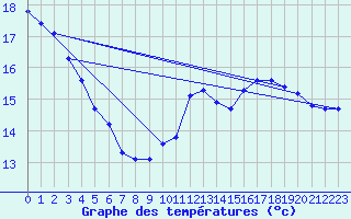 Courbe de tempratures pour Als (30)