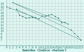 Courbe de l'humidex pour Waldmunchen