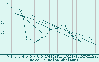 Courbe de l'humidex pour Bad Lippspringe