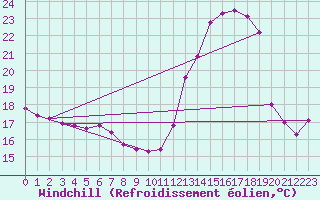 Courbe du refroidissement olien pour Cabestany (66)