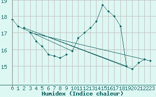 Courbe de l'humidex pour Renwez (08)