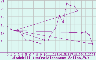 Courbe du refroidissement olien pour Cognac (16)