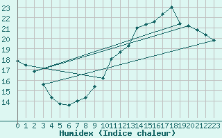 Courbe de l'humidex pour Trappes (78)