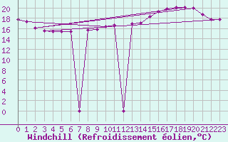 Courbe du refroidissement olien pour Bridel (Lu)