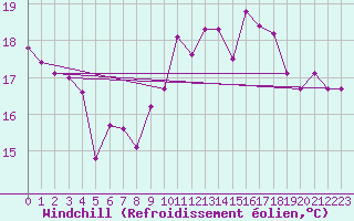 Courbe du refroidissement olien pour Sanary-sur-Mer (83)