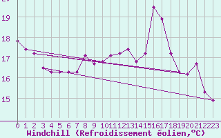 Courbe du refroidissement olien pour Pointe de Chemoulin (44)