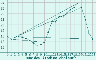 Courbe de l'humidex pour Ble / Mulhouse (68)