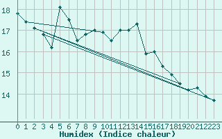 Courbe de l'humidex pour Muellheim